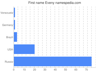 Given name Eveny