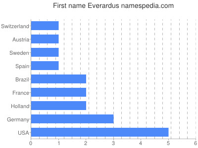 Given name Everardus