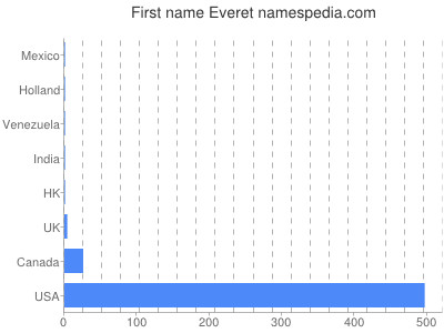 Given name Everet