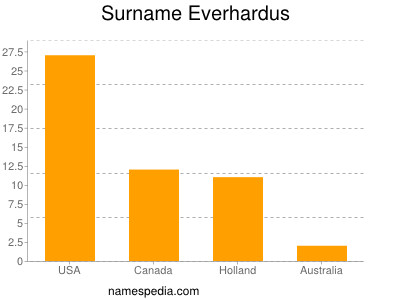 Surname Everhardus