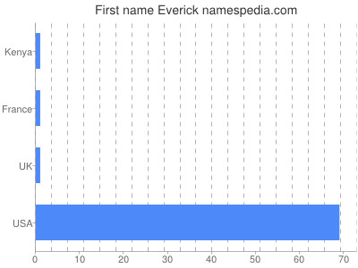 Given name Everick