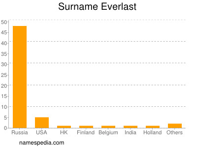 Surname Everlast