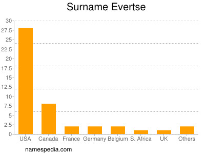 Surname Evertse