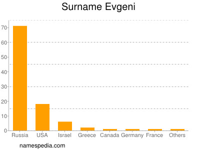 Surname Evgeni