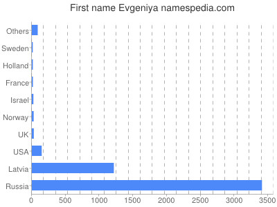 Given name Evgeniya