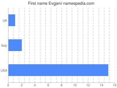 Given name Evgjeni