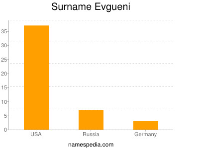 Surname Evgueni