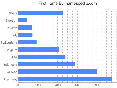Given name Evi