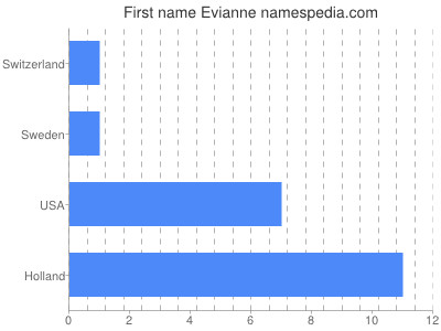 Given name Evianne
