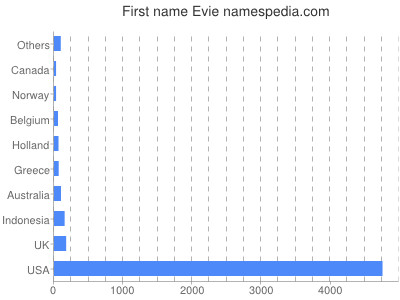 Given name Evie