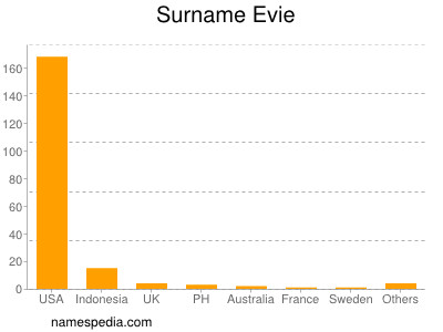 Surname Evie