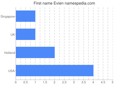 Given name Evien