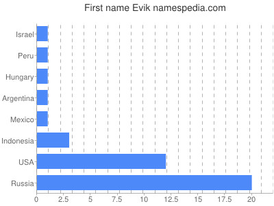 Given name Evik