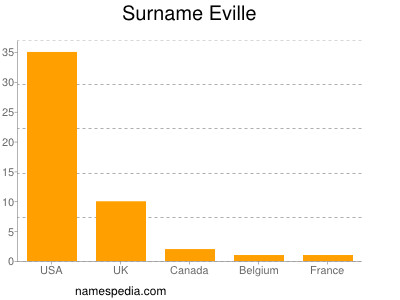 Surname Eville