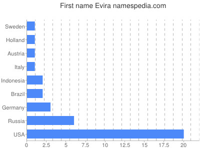 Given name Evira
