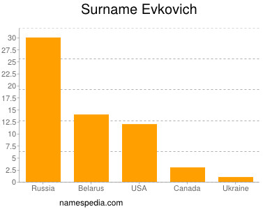 Surname Evkovich