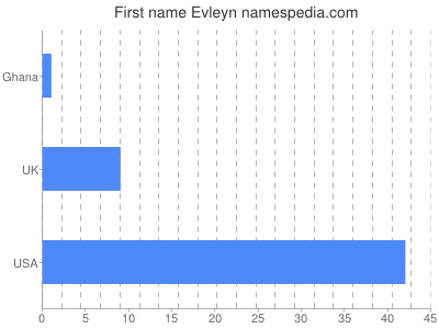 Given name Evleyn