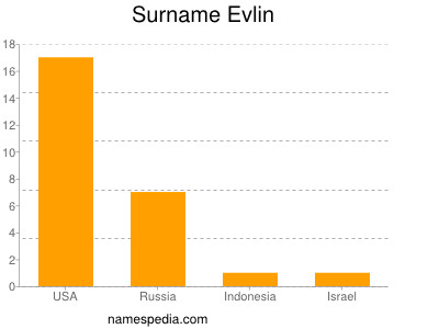 Surname Evlin