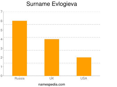 Surname Evlogieva