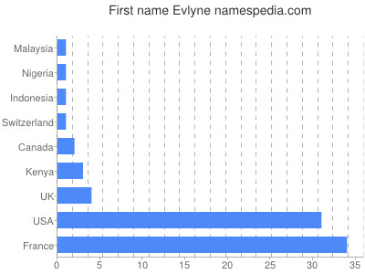 Given name Evlyne