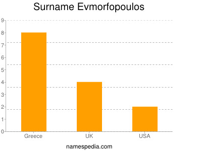 Surname Evmorfopoulos