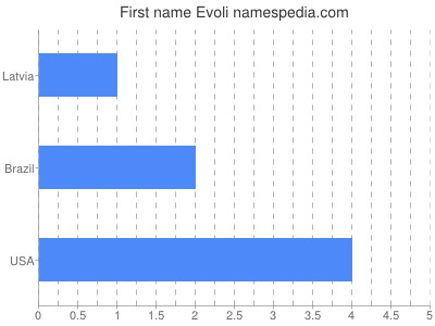 Given name Evoli
