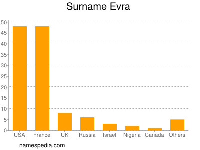 Surname Evra