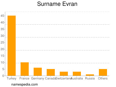 Surname Evran