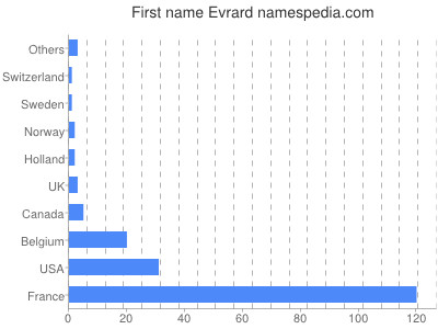 Given name Evrard