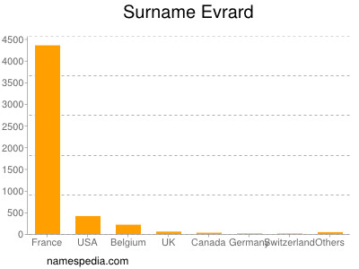 Surname Evrard
