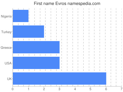 Given name Evros