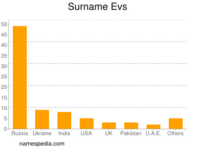 Surname Evs