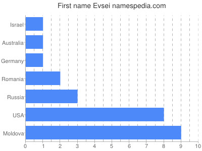 Given name Evsei