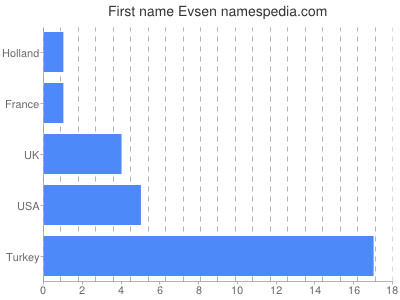 Given name Evsen