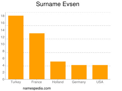 Surname Evsen