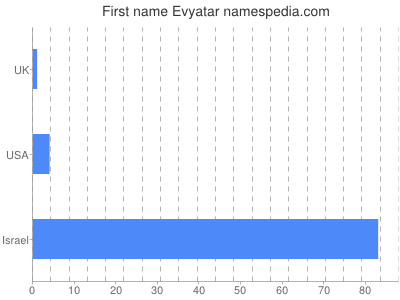 Given name Evyatar