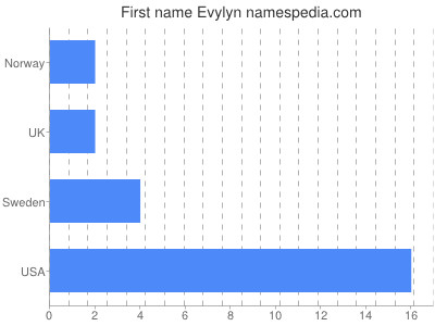 Given name Evylyn