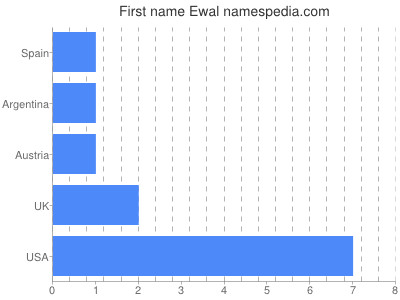 Given name Ewal