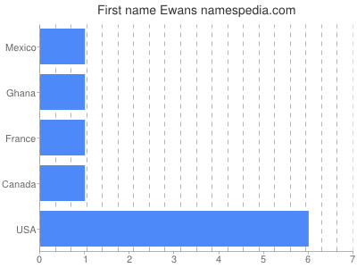 Given name Ewans