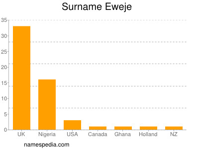 Surname Eweje