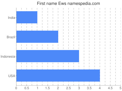 Given name Ews