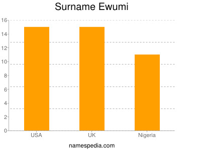 Surname Ewumi
