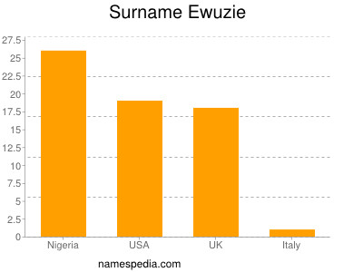 Surname Ewuzie