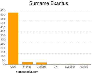 Surname Exantus