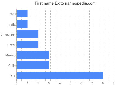 Given name Exito