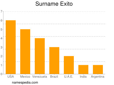 Surname Exito