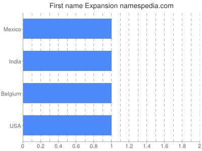 Given name Expansion