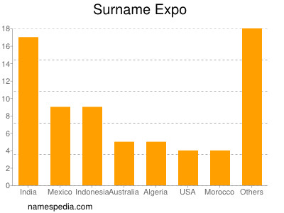 Surname Expo