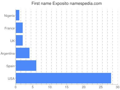 Given name Exposito