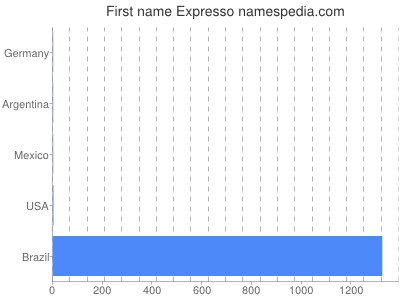 Given name Expresso
